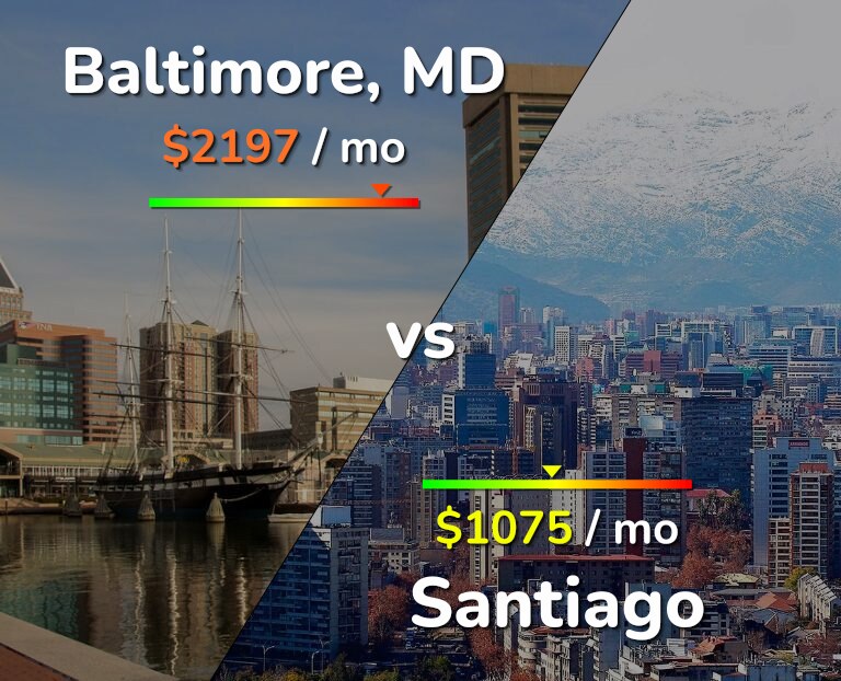 Cost of living in Baltimore vs Santiago infographic