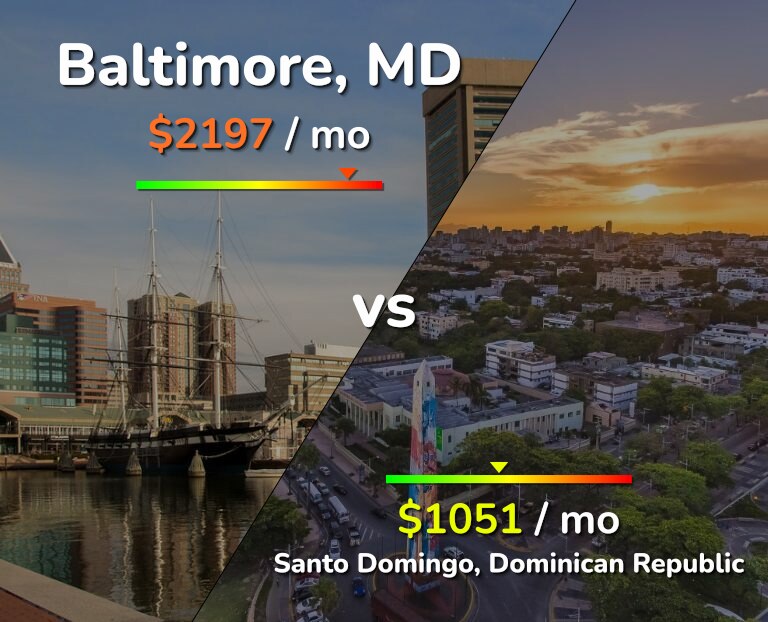 Cost of living in Baltimore vs Santo Domingo infographic