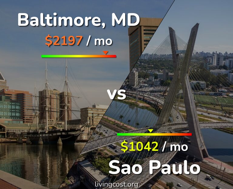 Cost of living in Baltimore vs Sao Paulo infographic