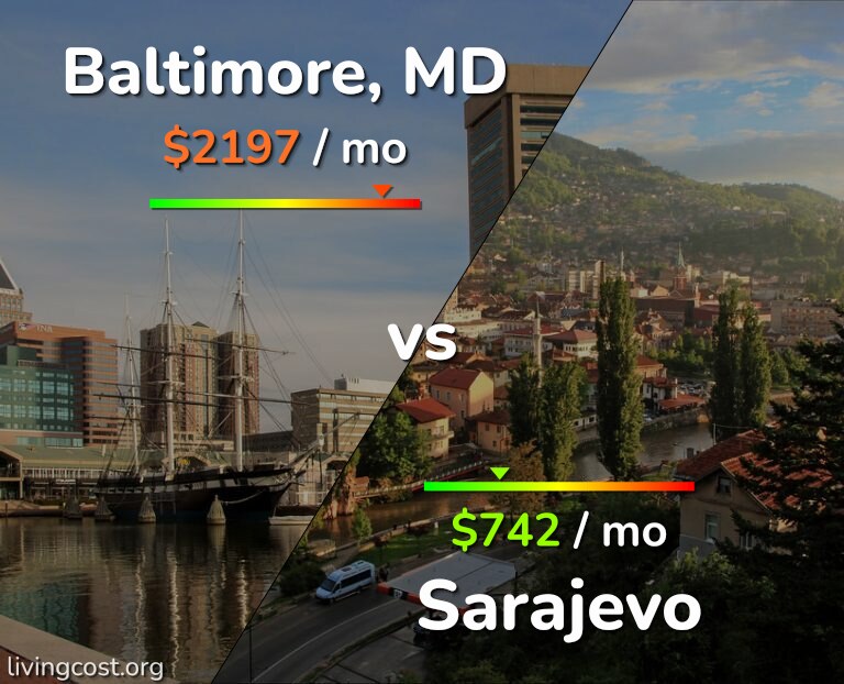 Cost of living in Baltimore vs Sarajevo infographic