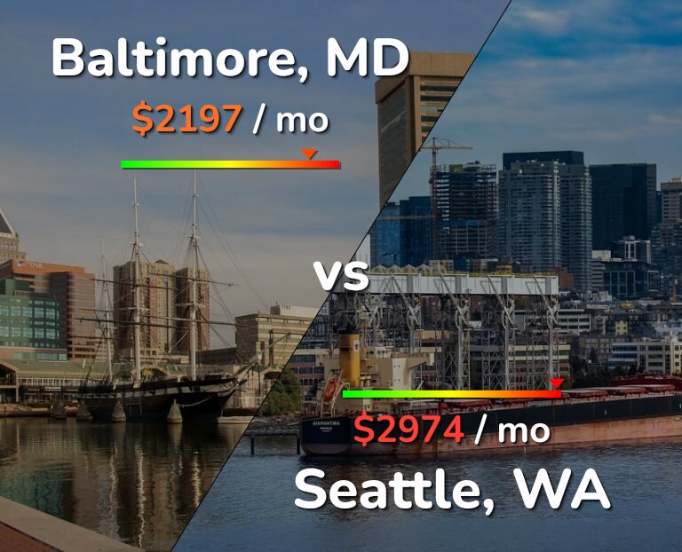 Cost of living in Baltimore vs Seattle infographic