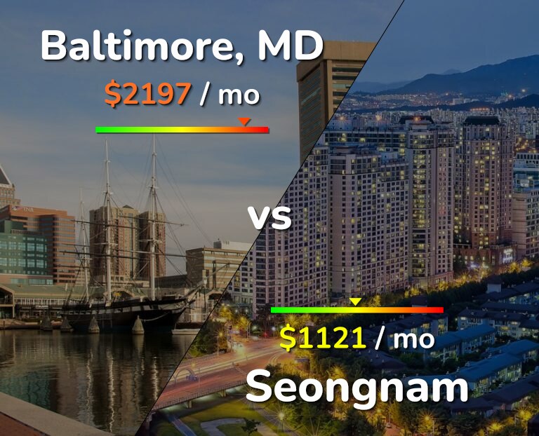 Cost of living in Baltimore vs Seongnam infographic