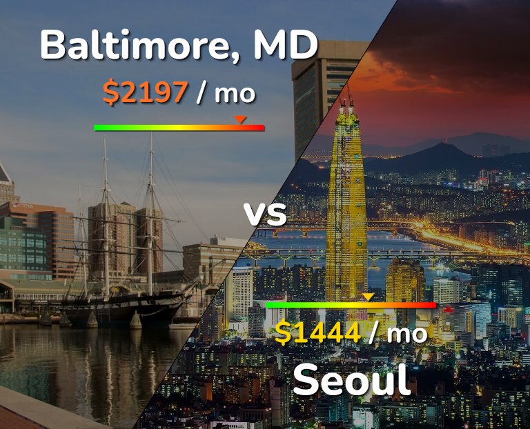 Cost of living in Baltimore vs Seoul infographic