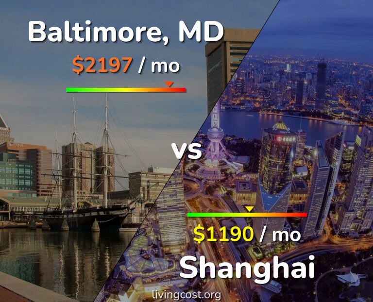 Cost of living in Baltimore vs Shanghai infographic