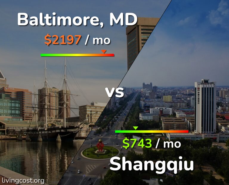Cost of living in Baltimore vs Shangqiu infographic
