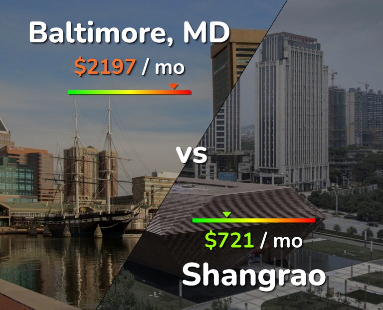 Cost of living in Baltimore vs Shangrao infographic