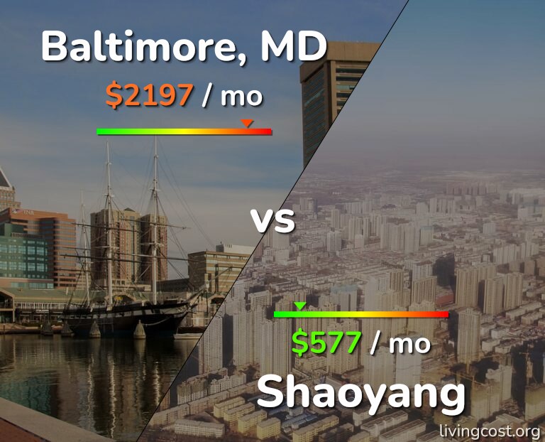 Cost of living in Baltimore vs Shaoyang infographic