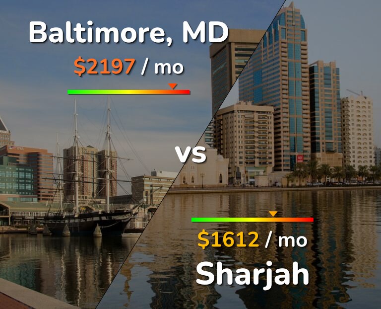 Cost of living in Baltimore vs Sharjah infographic