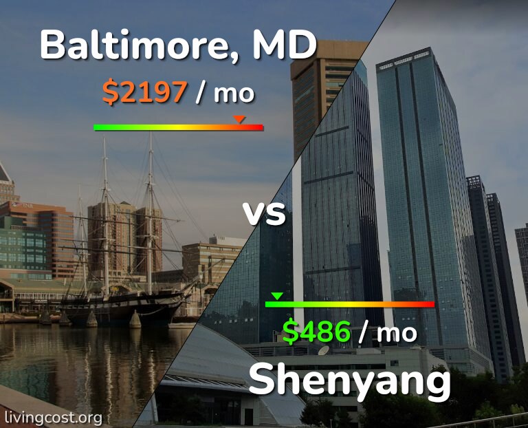 Cost of living in Baltimore vs Shenyang infographic