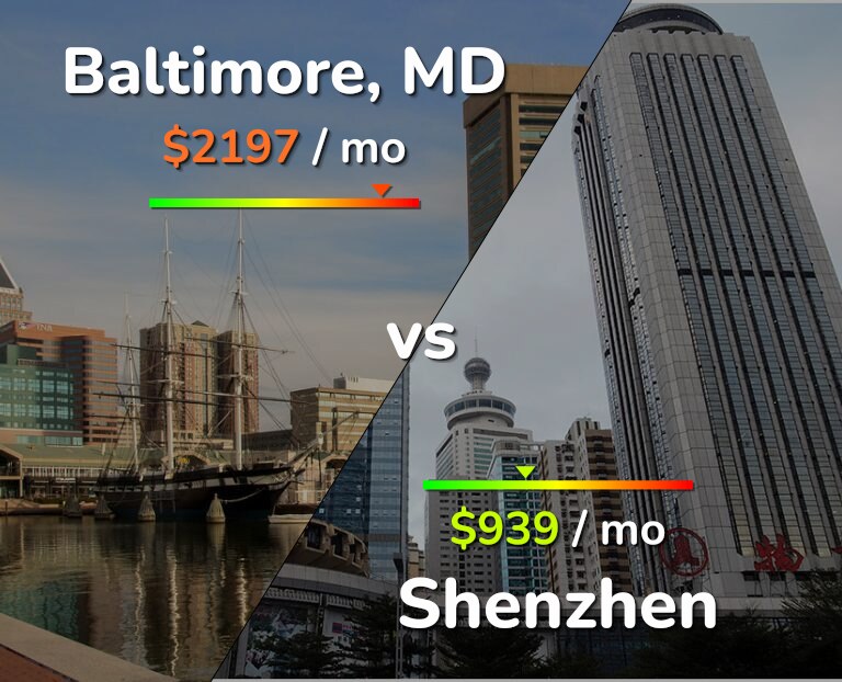 Cost of living in Baltimore vs Shenzhen infographic