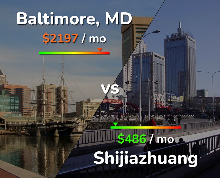 Cost of living in Baltimore vs Shijiazhuang infographic
