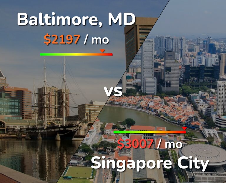 Cost of living in Baltimore vs Singapore City infographic