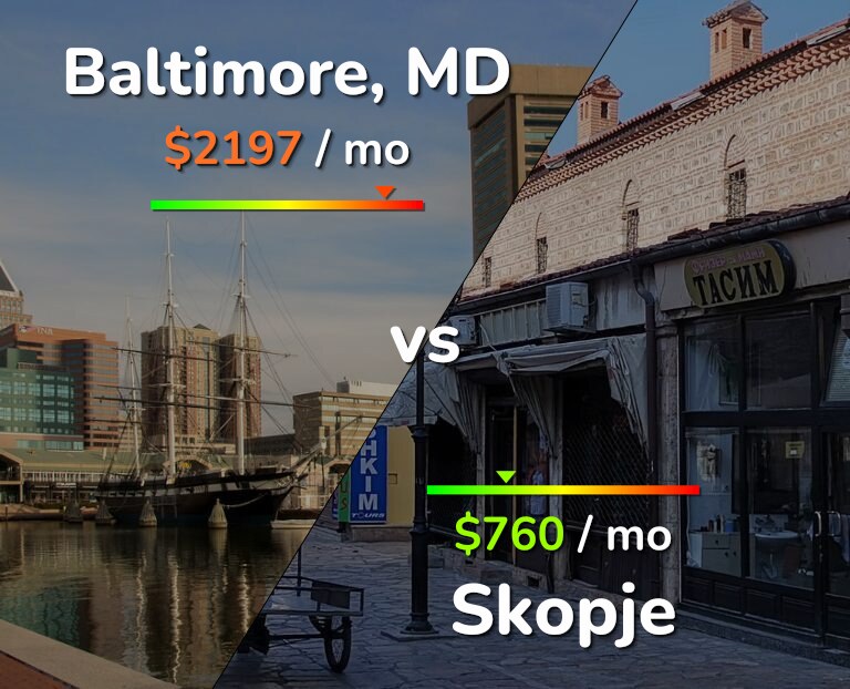 Cost of living in Baltimore vs Skopje infographic