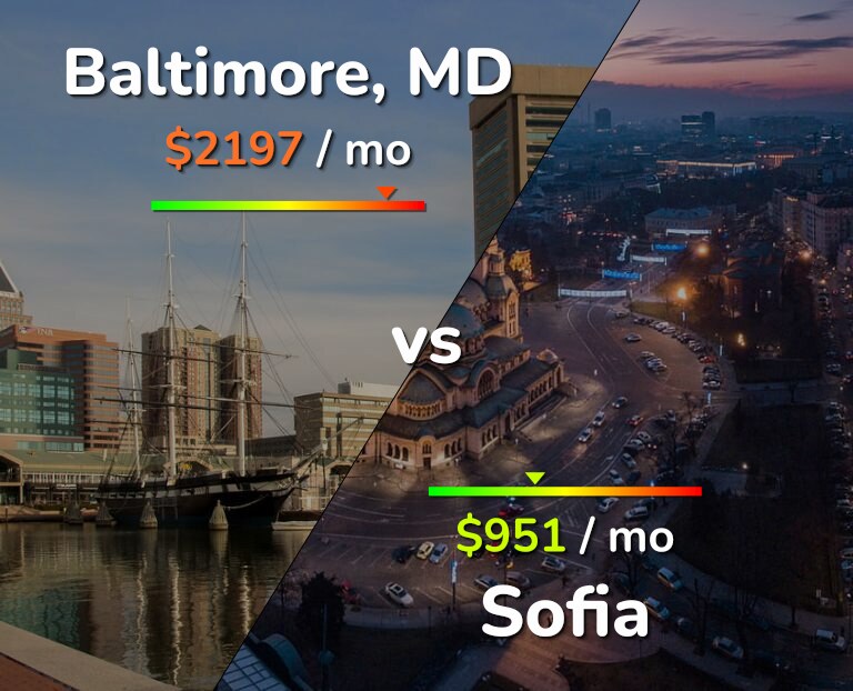 Cost of living in Baltimore vs Sofia infographic