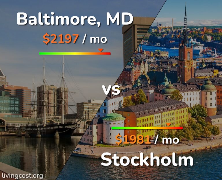 Cost of living in Baltimore vs Stockholm infographic