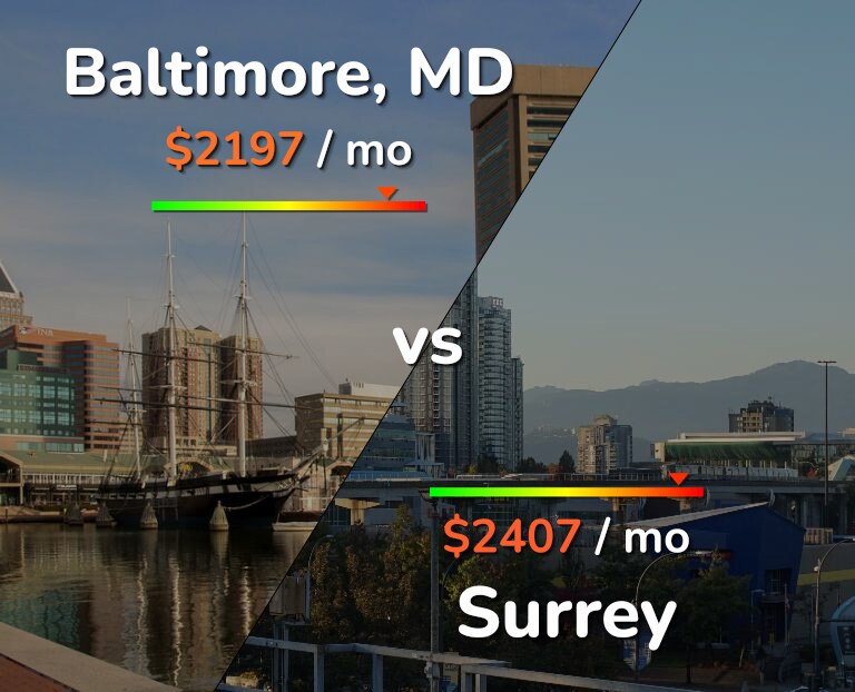 Cost of living in Baltimore vs Surrey infographic