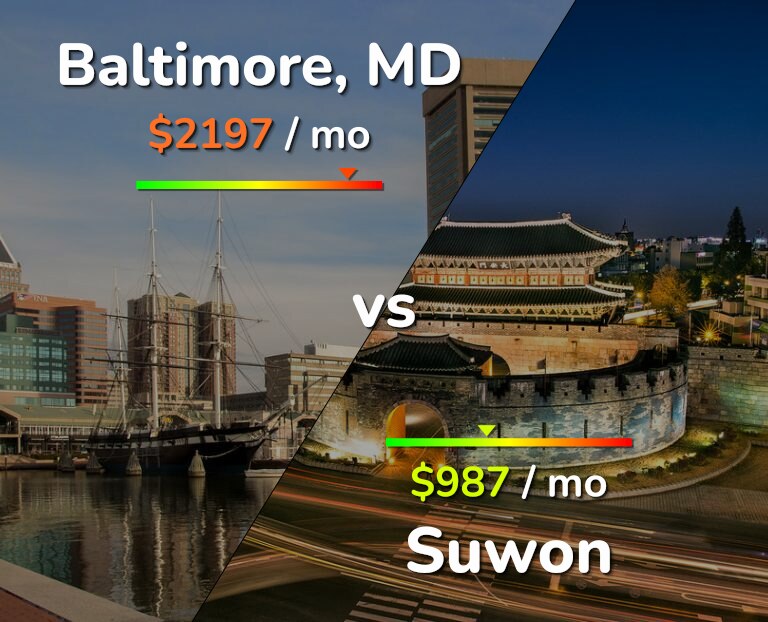 Cost of living in Baltimore vs Suwon infographic