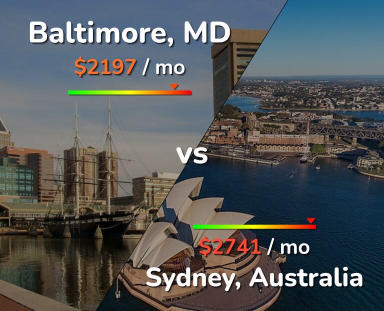 Cost of living in Baltimore vs Sydney infographic