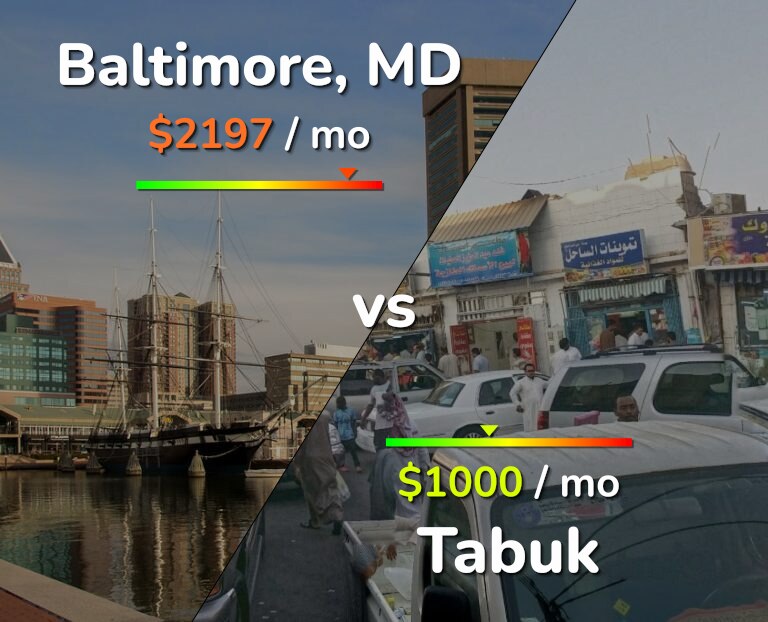 Cost of living in Baltimore vs Tabuk infographic