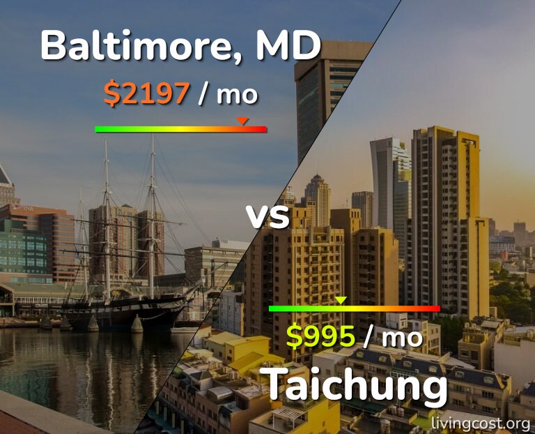 Cost of living in Baltimore vs Taichung infographic