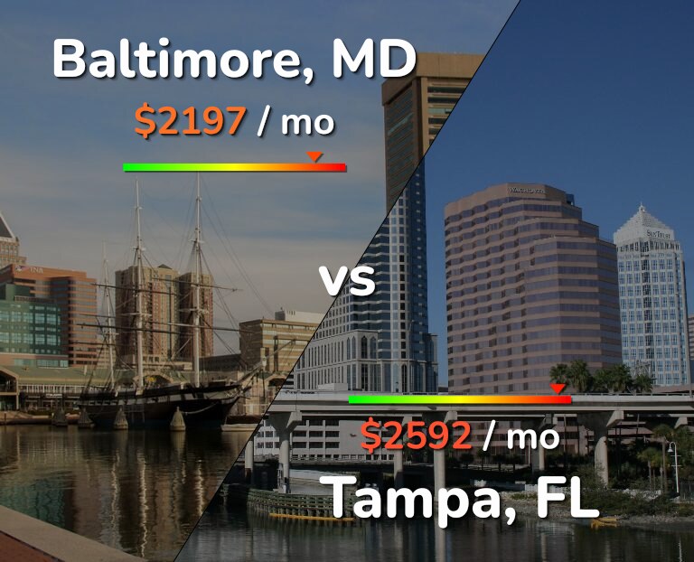 Cost of living in Baltimore vs Tampa infographic