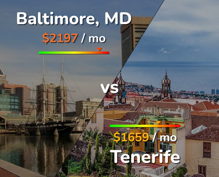 Cost of living in Baltimore vs Tenerife infographic