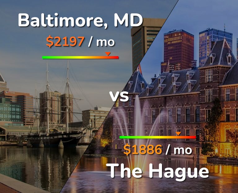 Cost of living in Baltimore vs The Hague infographic