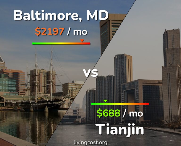 Cost of living in Baltimore vs Tianjin infographic