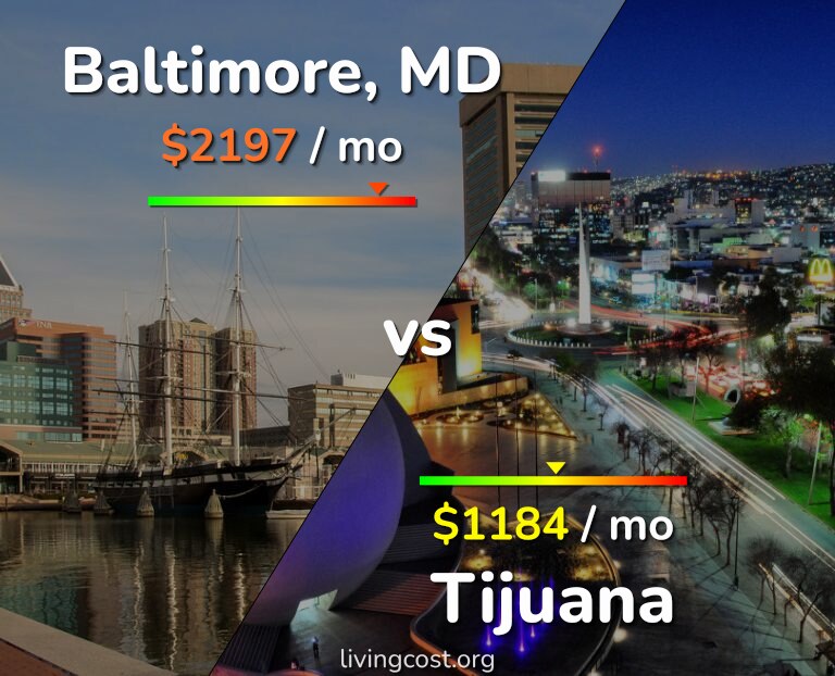 Cost of living in Baltimore vs Tijuana infographic