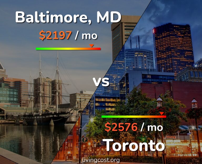 Cost of living in Baltimore vs Toronto infographic