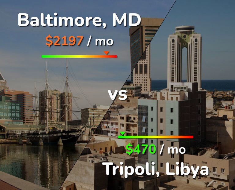 Cost of living in Baltimore vs Tripoli infographic