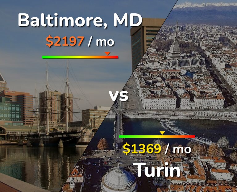 Cost of living in Baltimore vs Turin infographic