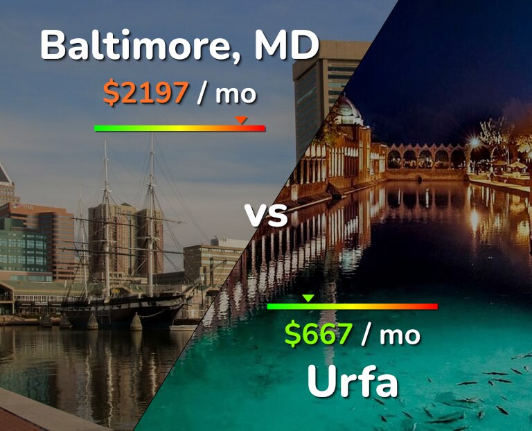 Cost of living in Baltimore vs Urfa infographic