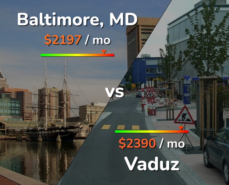 Cost of living in Baltimore vs Vaduz infographic