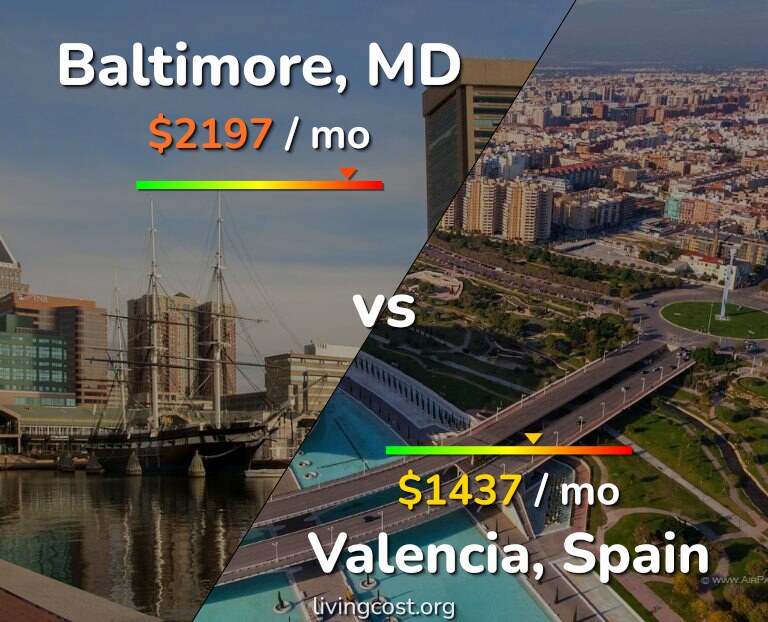 Cost of living in Baltimore vs Valencia, Spain infographic