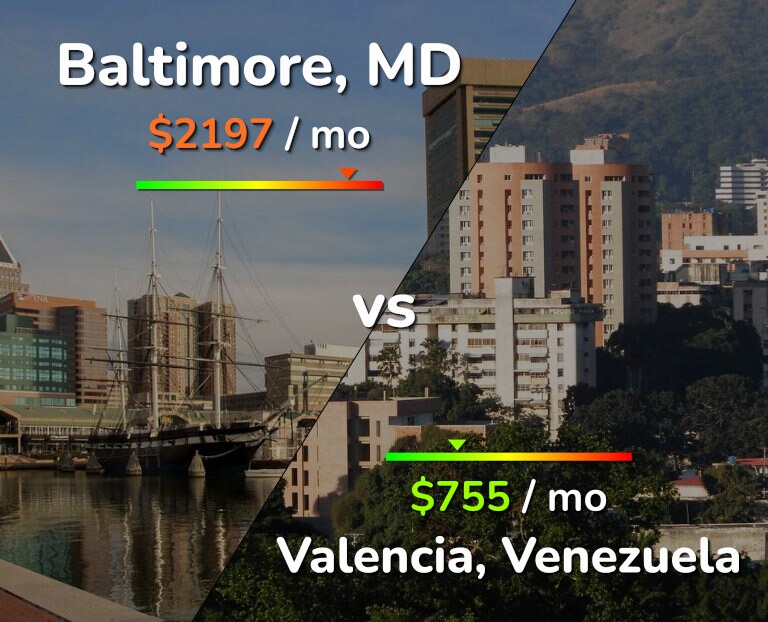 Cost of living in Baltimore vs Valencia, Venezuela infographic