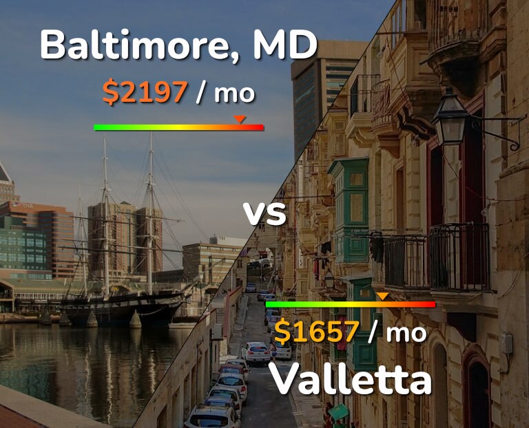 Cost of living in Baltimore vs Valletta infographic