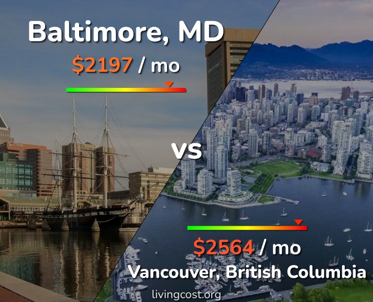 Cost of living in Baltimore vs Vancouver infographic