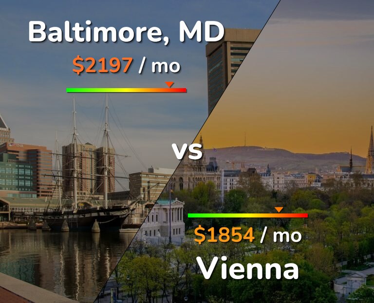 Cost of living in Baltimore vs Vienna infographic