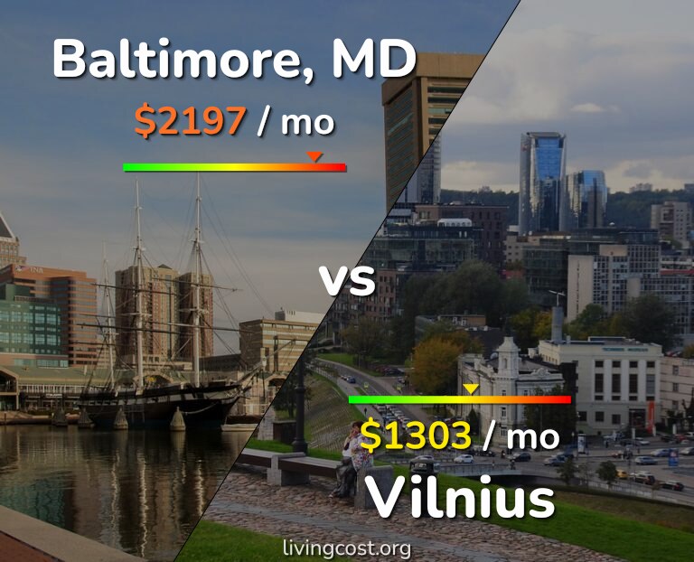 Cost of living in Baltimore vs Vilnius infographic