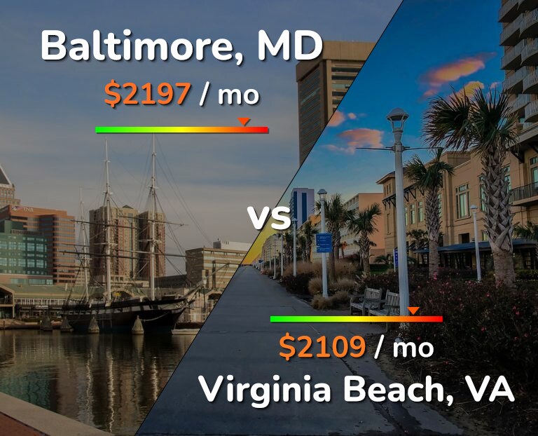 Cost of living in Baltimore vs Virginia Beach infographic