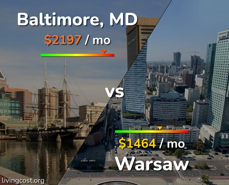 Cost of living in Baltimore vs Warsaw infographic