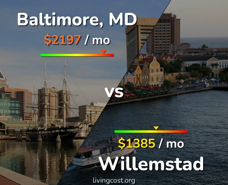 Cost of living in Baltimore vs Willemstad infographic