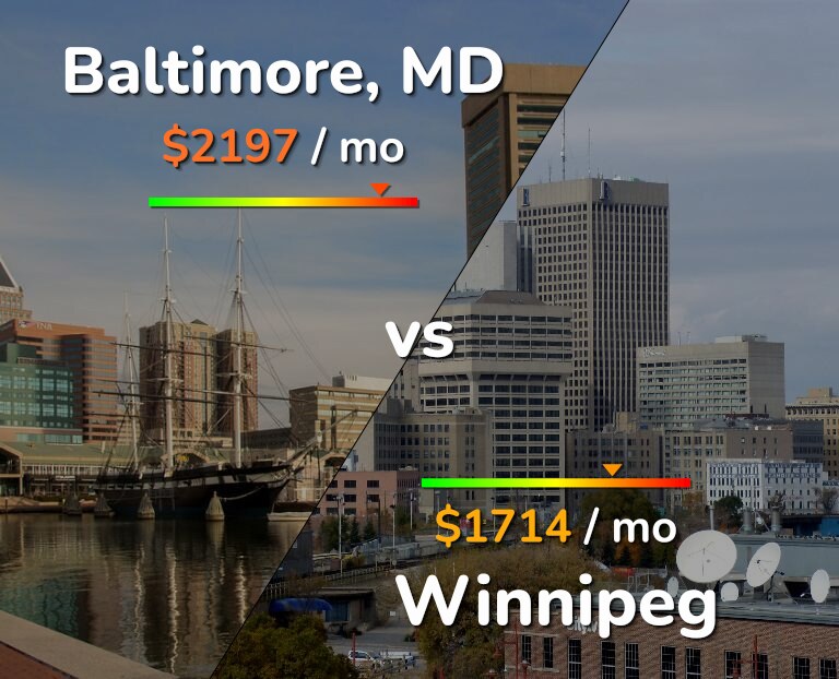 Cost of living in Baltimore vs Winnipeg infographic