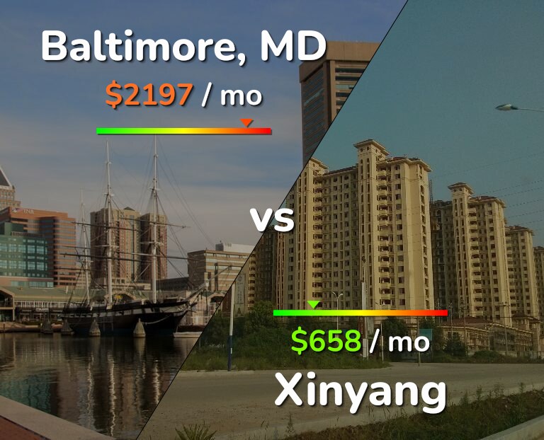 Cost of living in Baltimore vs Xinyang infographic