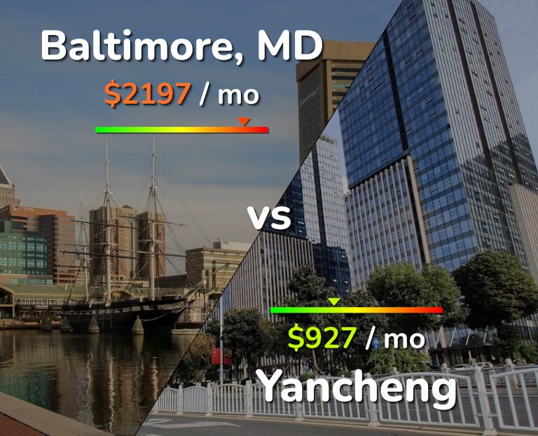 Cost of living in Baltimore vs Yancheng infographic
