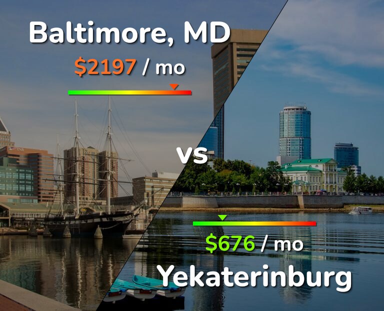 Cost of living in Baltimore vs Yekaterinburg infographic