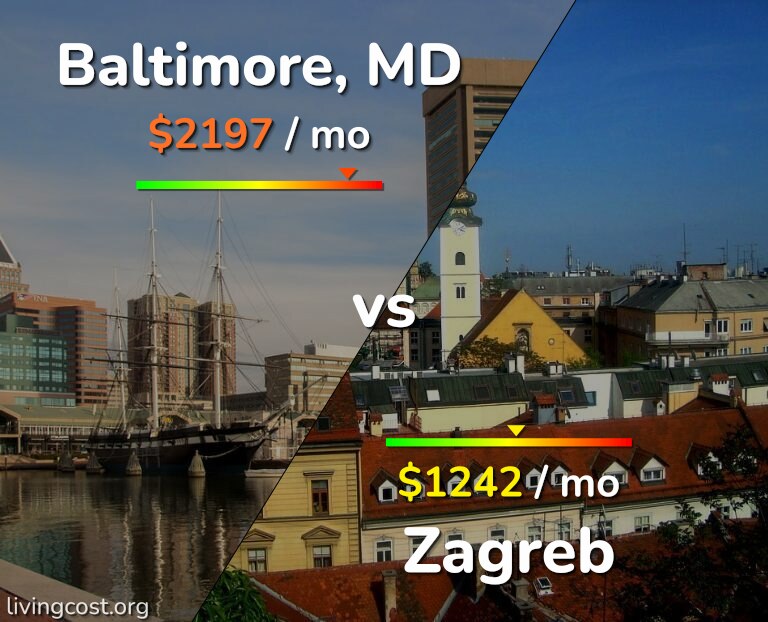 Cost of living in Baltimore vs Zagreb infographic