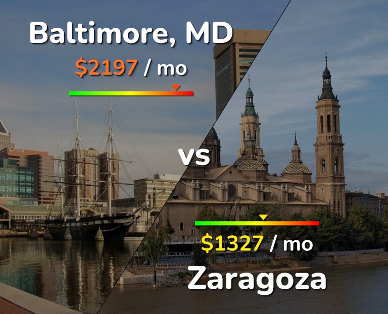 Cost of living in Baltimore vs Zaragoza infographic