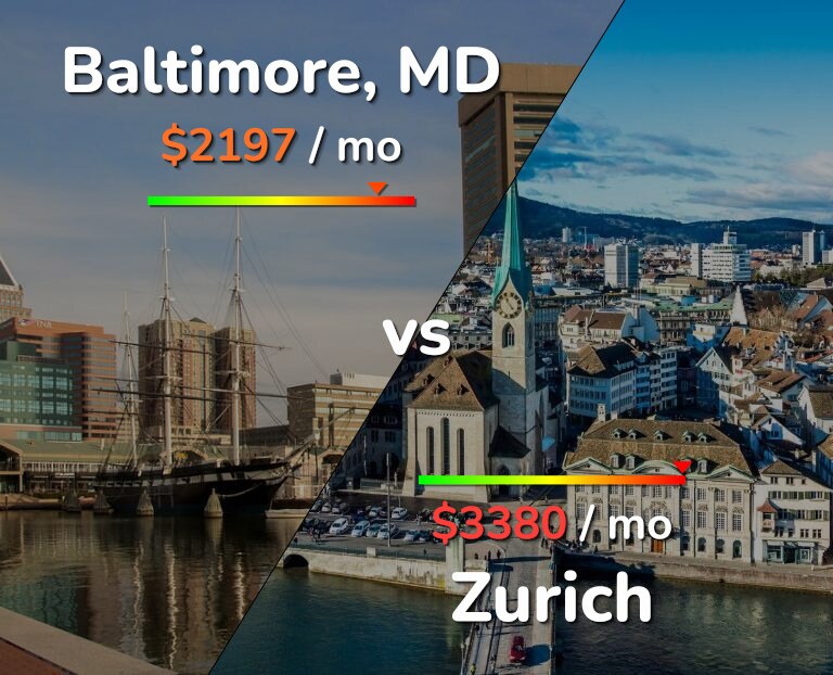 Cost of living in Baltimore vs Zurich infographic